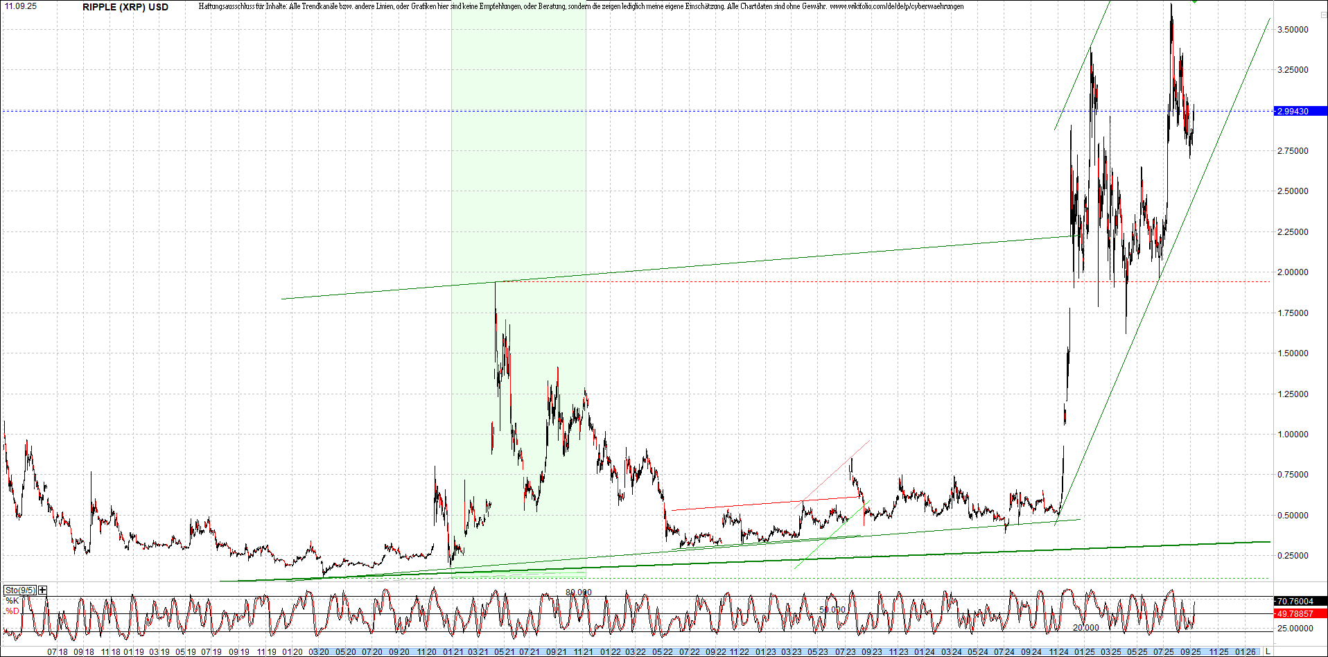 Neue Zertis auf RIPPLE / XRP und LITECOIN / LTC 1494818