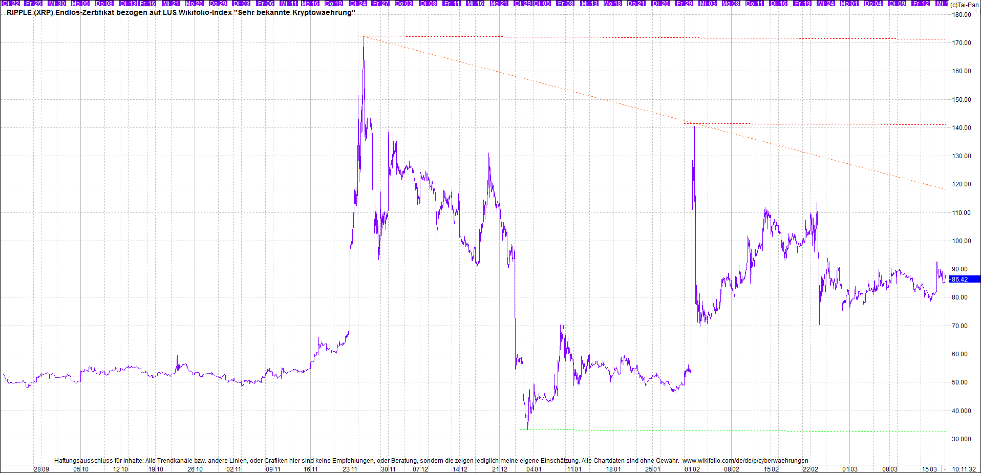 4 neue Endlos-Zertifikate auf Kryptos & Edelmetall 1240618