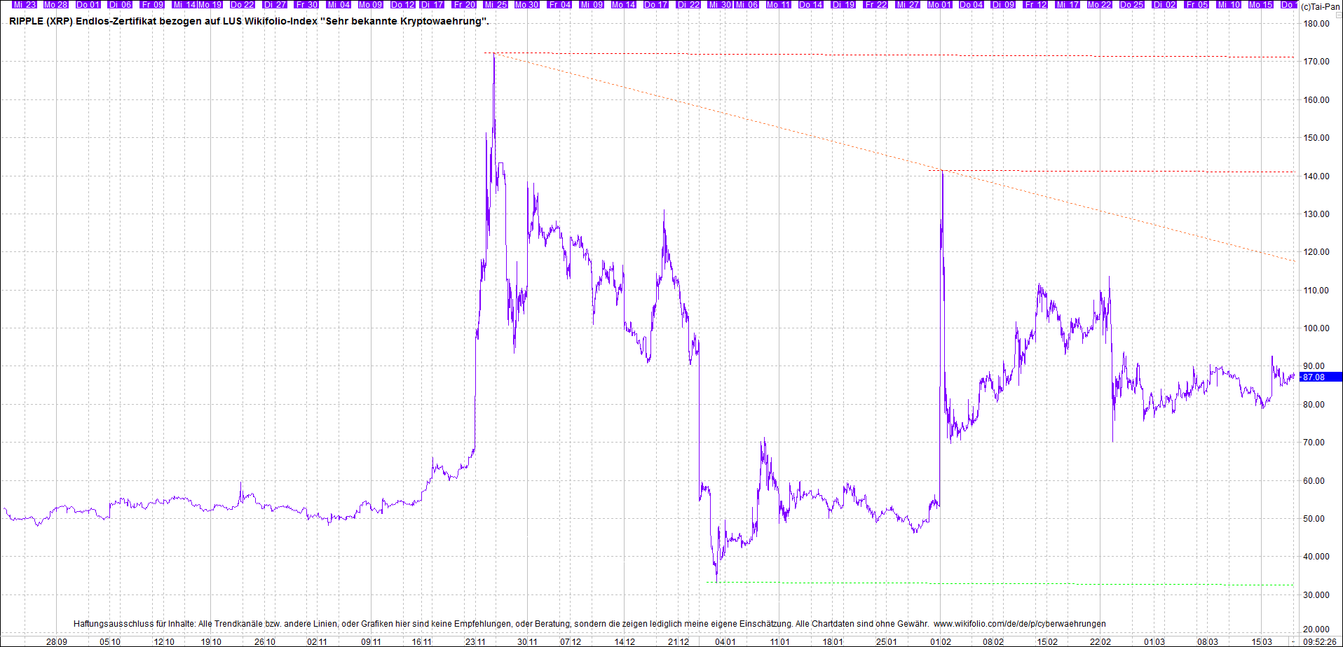2 Zertifikate auf RIPPLE / XRP und LITECOIN / LTC 1240881