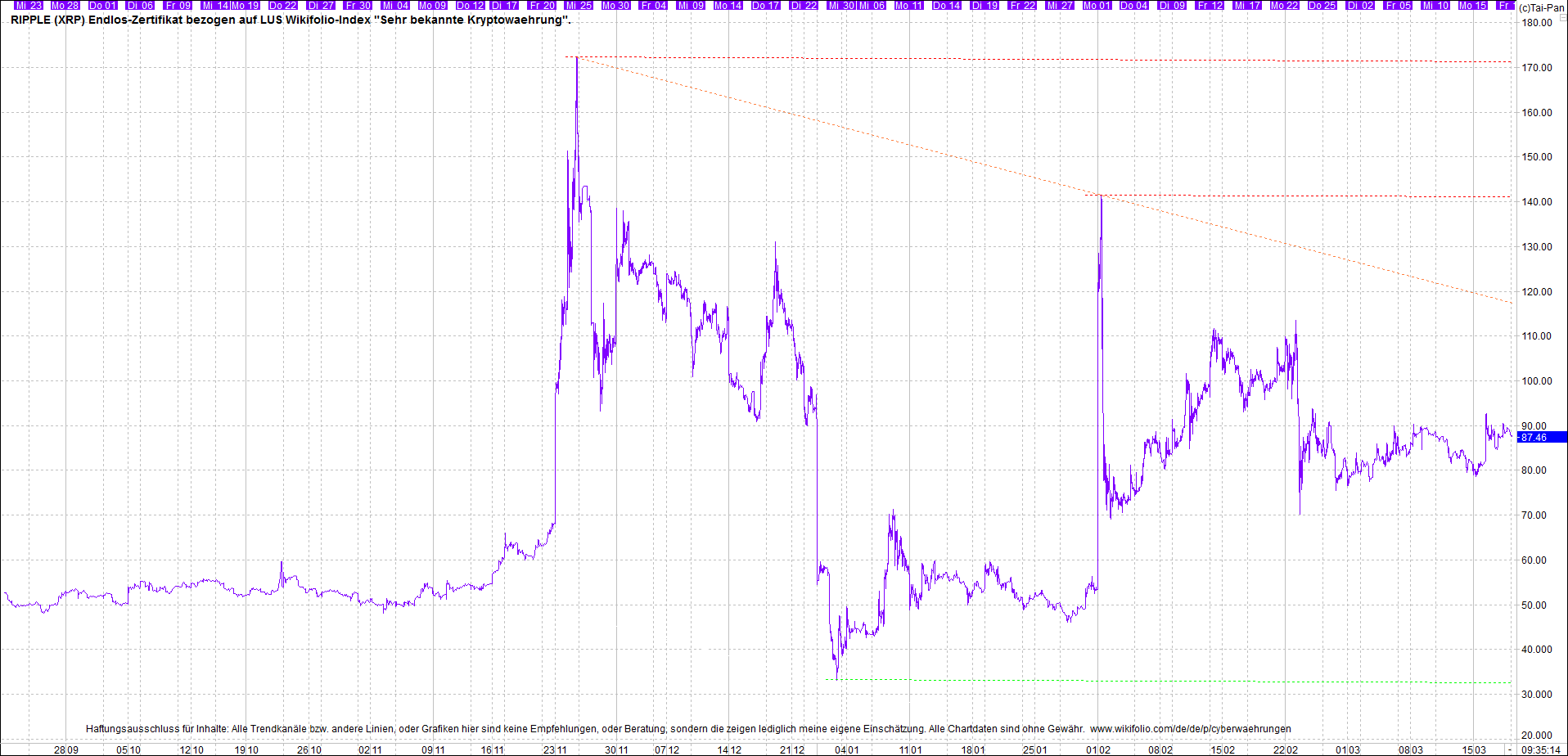 Jetzt mit vier Coins 1:1 Endlos-Indexzertifikat! 1241162