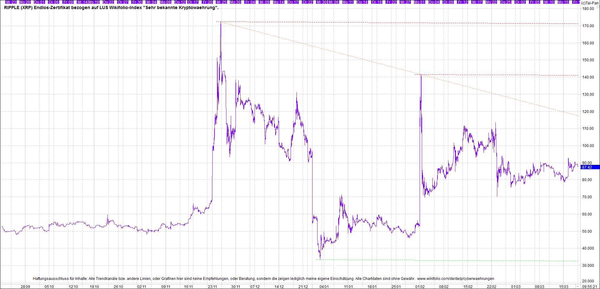 2 Zertifikate auf RIPPLE / XRP und LITECOIN / LTC 1241163