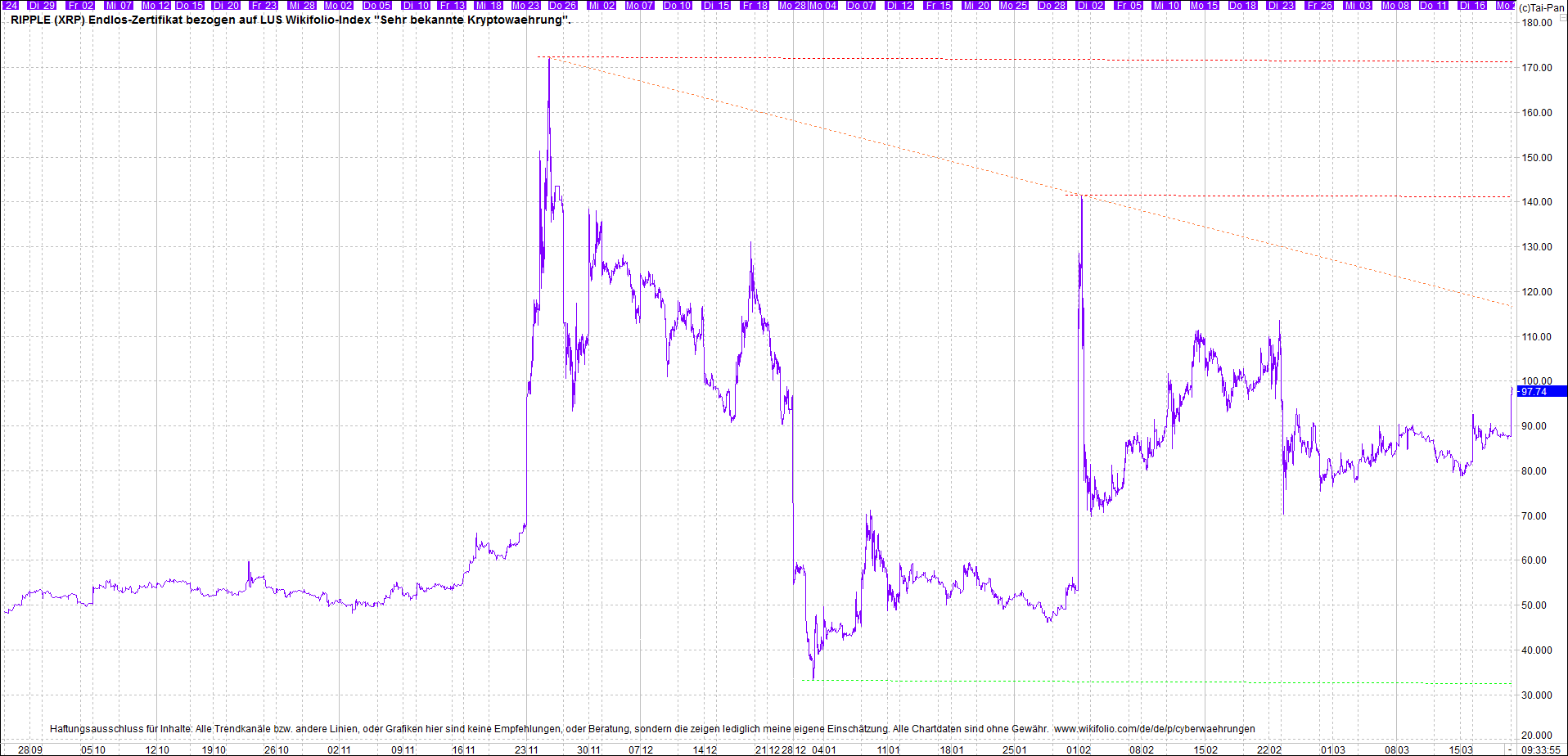 Endlos-Indexzertifikat jetzt mit vier Coins! 1241666