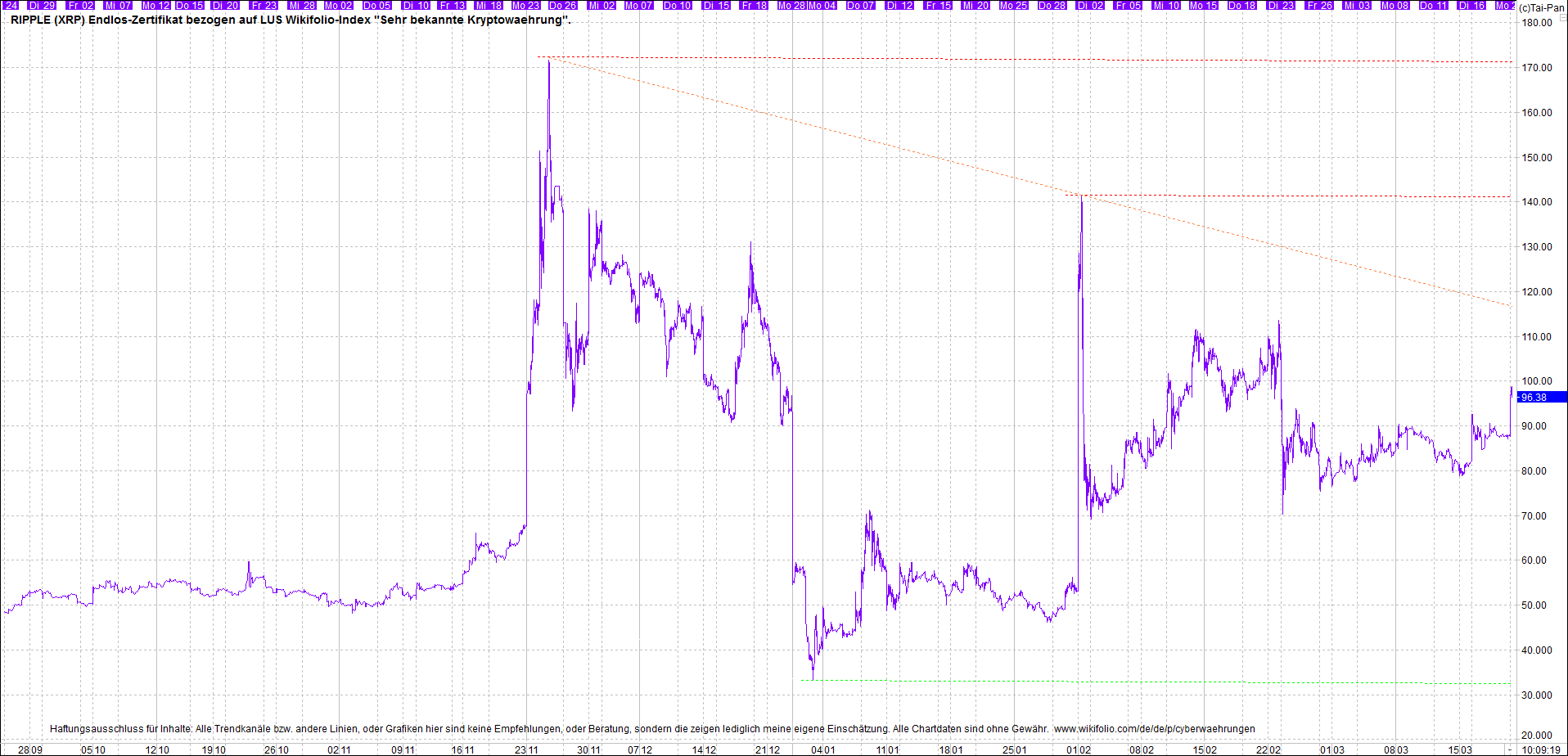 Neue Zertis auf RIPPLE / XRP und LITECOIN / LTC 1241676