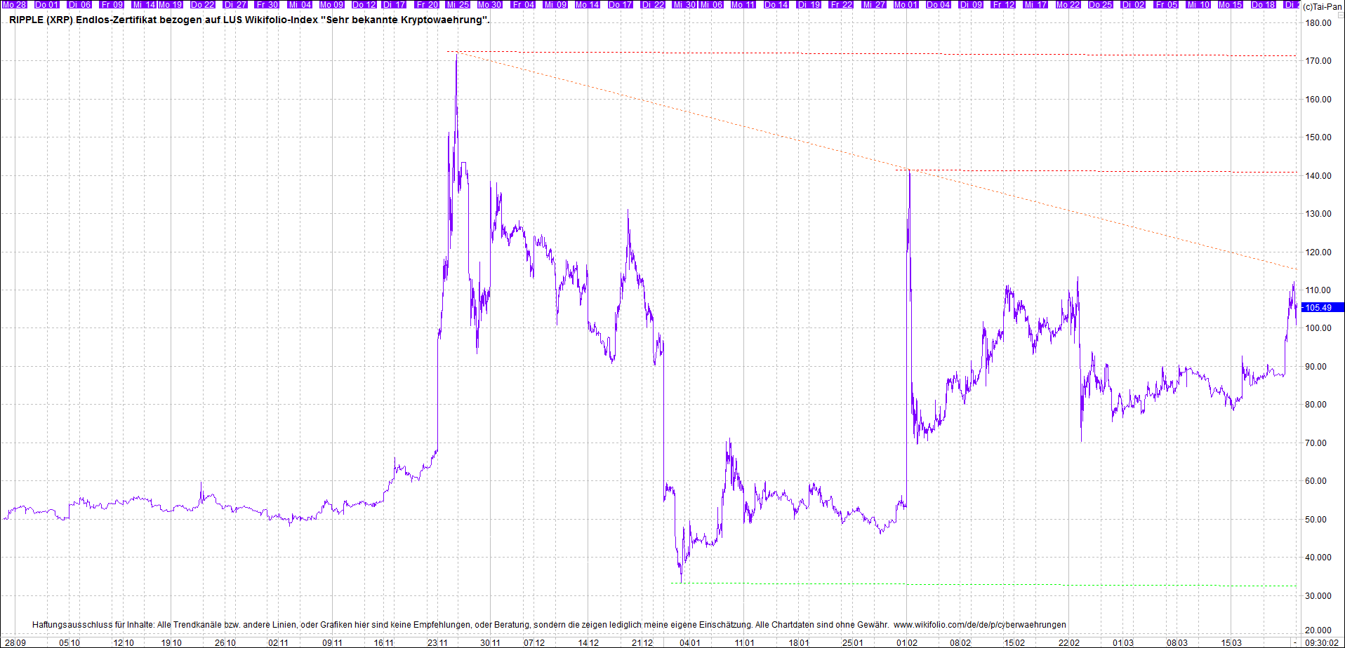 Endlos-Indexzertifikat jetzt mit vier Coins! 1241895