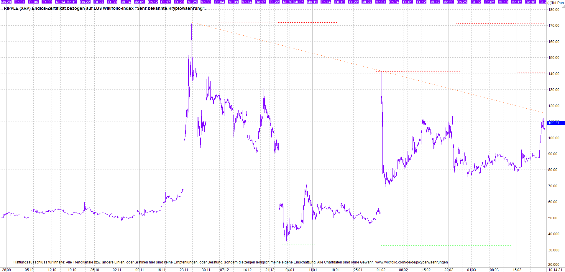 Neue Zertis auf RIPPLE / XRP und LITECOIN / LTC 1241900