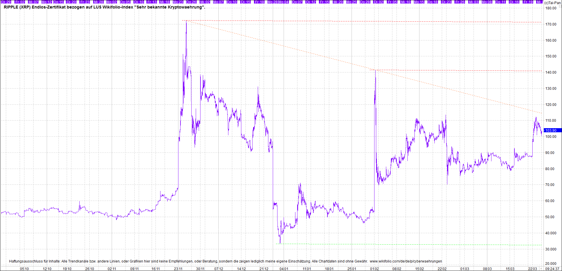 4 neue Endlos-Zertifikate auf Kryptos & Edelmetall 1242156