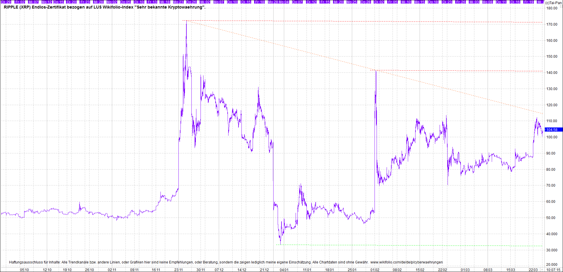 Jetzt mit vier Coins 1:1 Endlos-Indexzertifikat! 1242161
