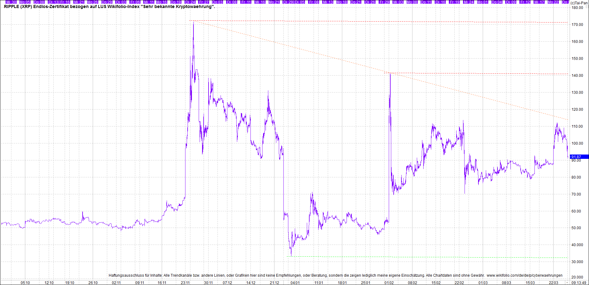 4 neue Endlos-Zertifikate auf Kryptos & Edelmetall 1242402