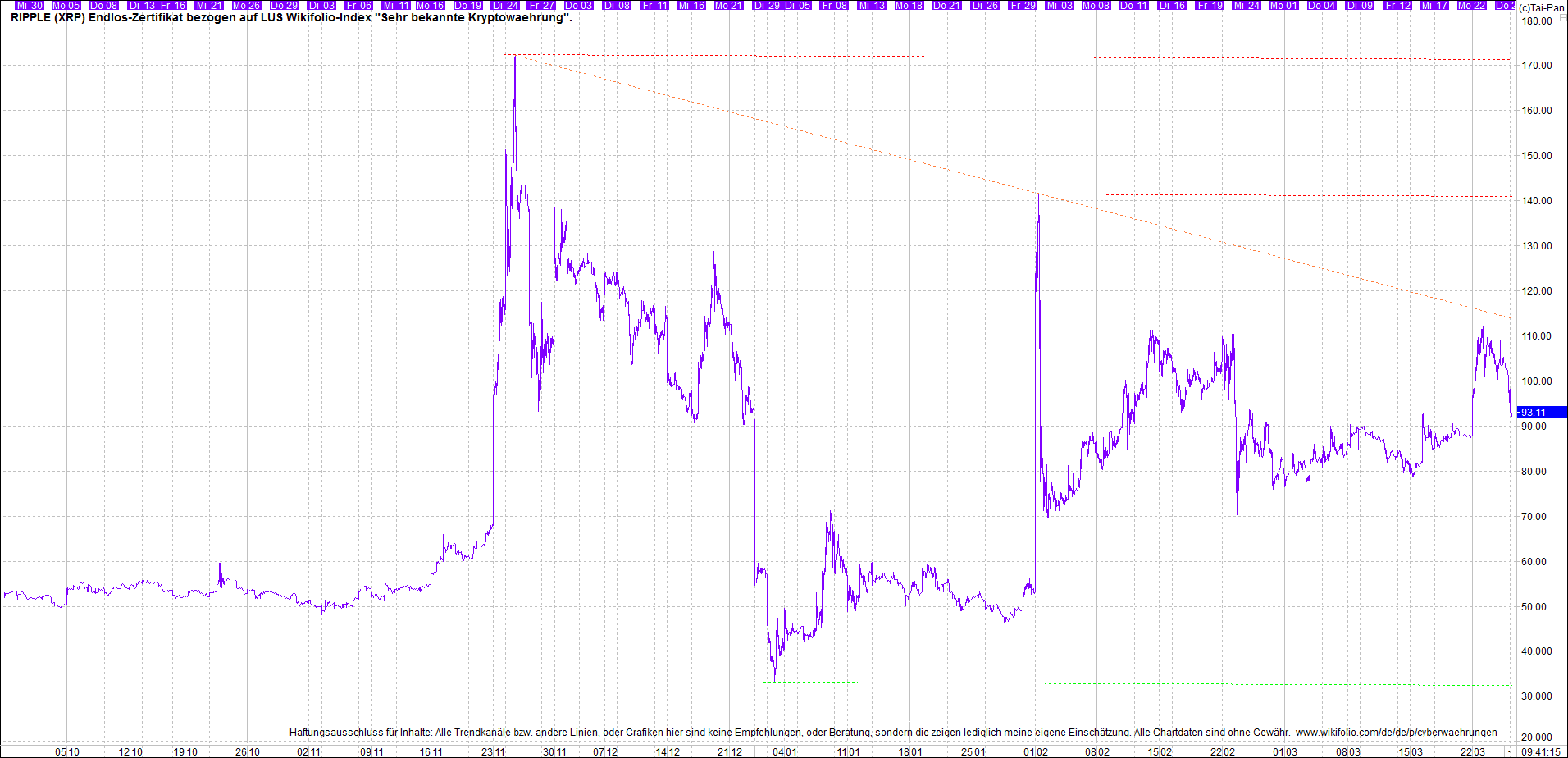 Jetzt mit vier Coins 1:1 Endlos-Indexzertifikat! 1242412
