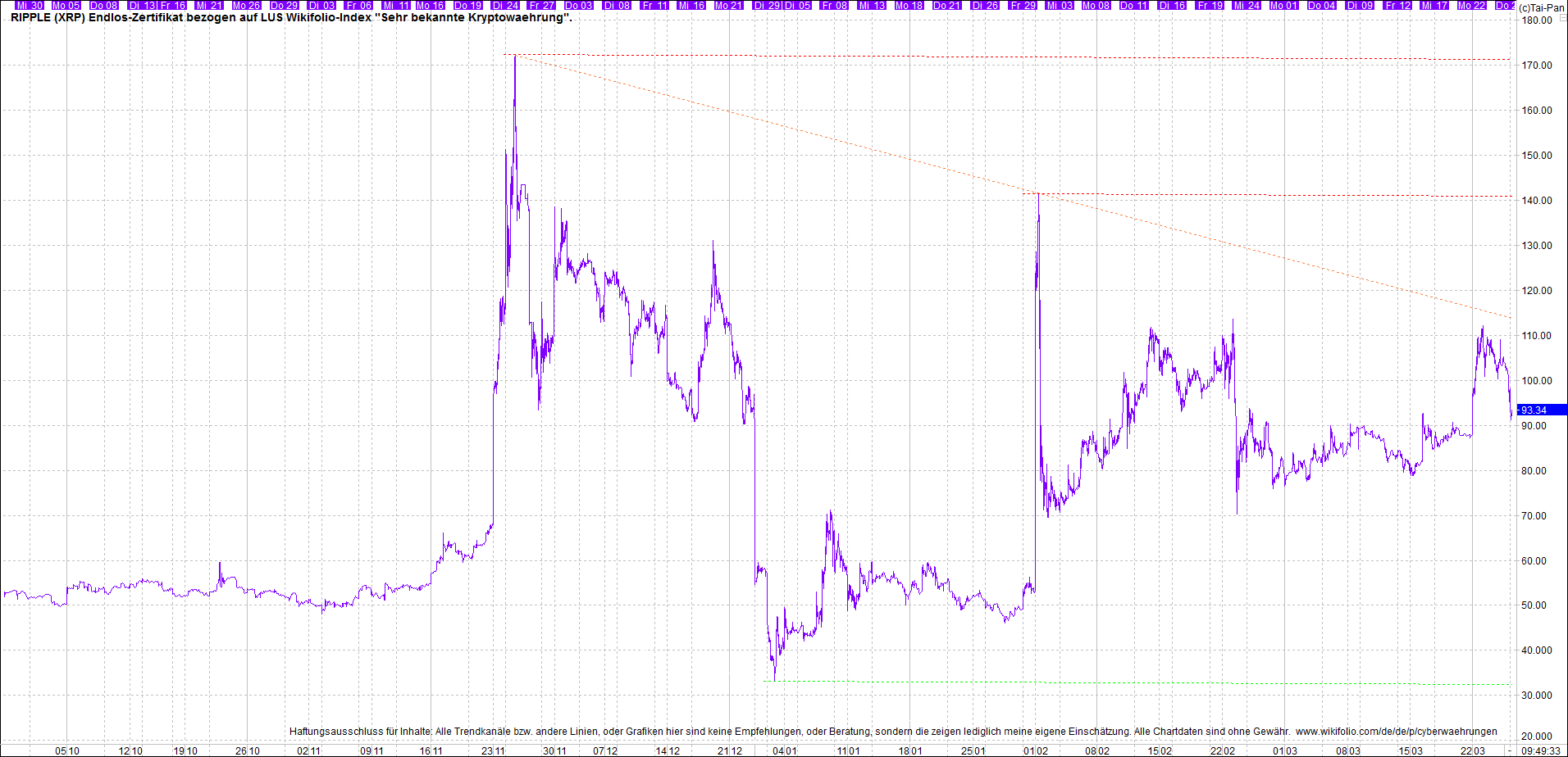 2 Zertifikate auf RIPPLE / XRP und LITECOIN / LTC 1242421
