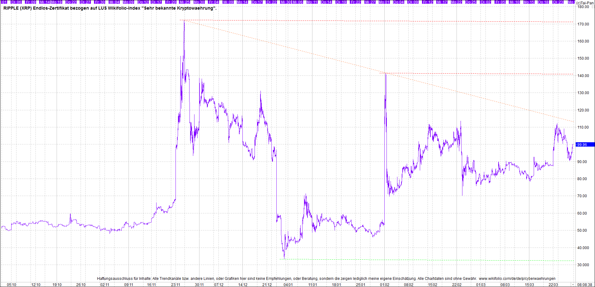 Neue Zertis auf RIPPLE / XRP und LITECOIN / LTC 1243175