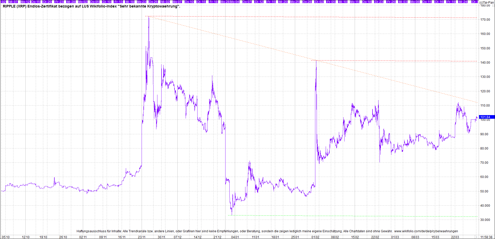 Endlos-Indexzertifikat jetzt mit vier Coins! 1243392