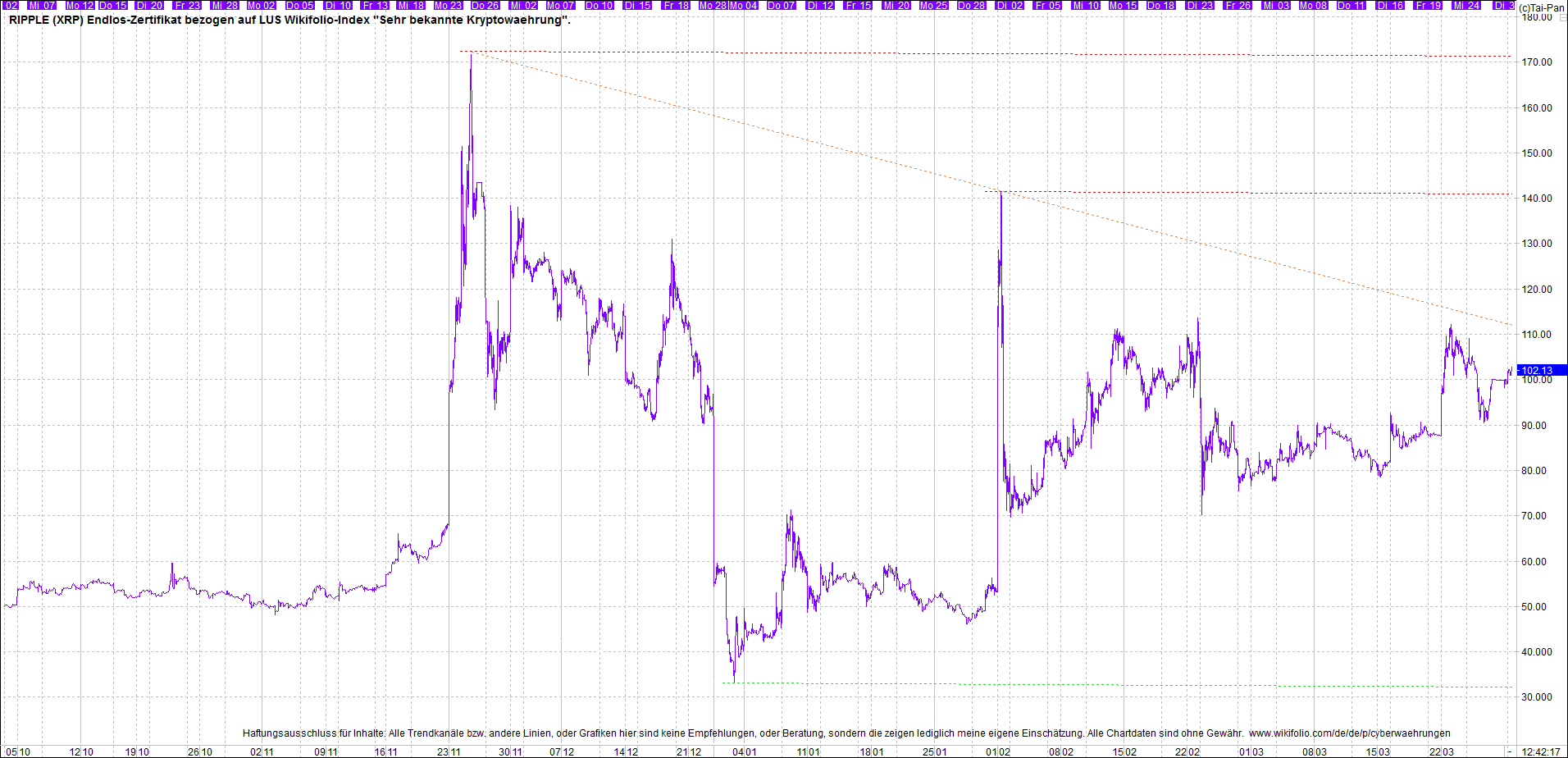 Neue Zertis auf RIPPLE / XRP und LITECOIN / LTC 1243405