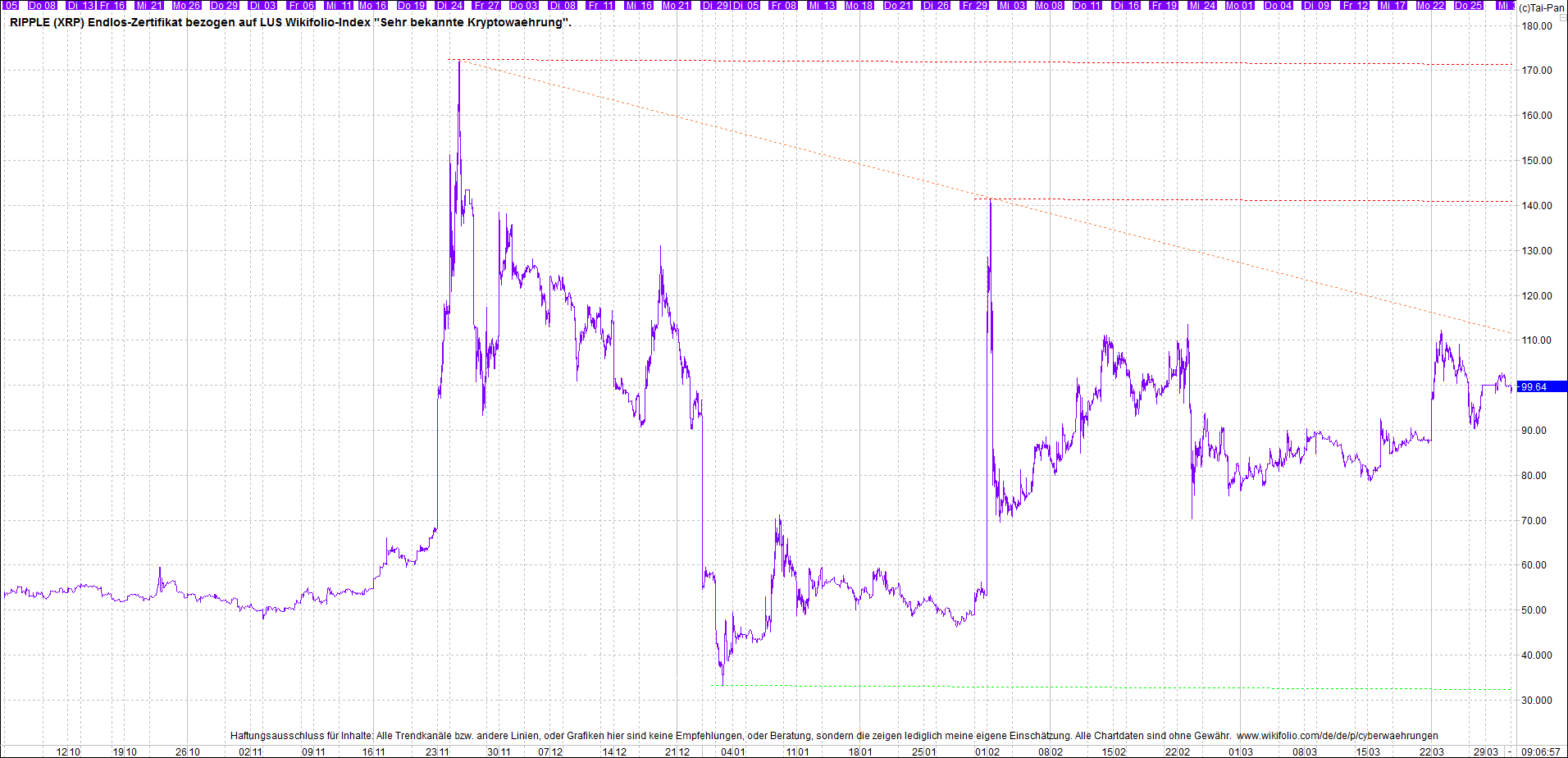 4 neue Endlos-Zertifikate auf Kryptos & Edelmetall 1243577