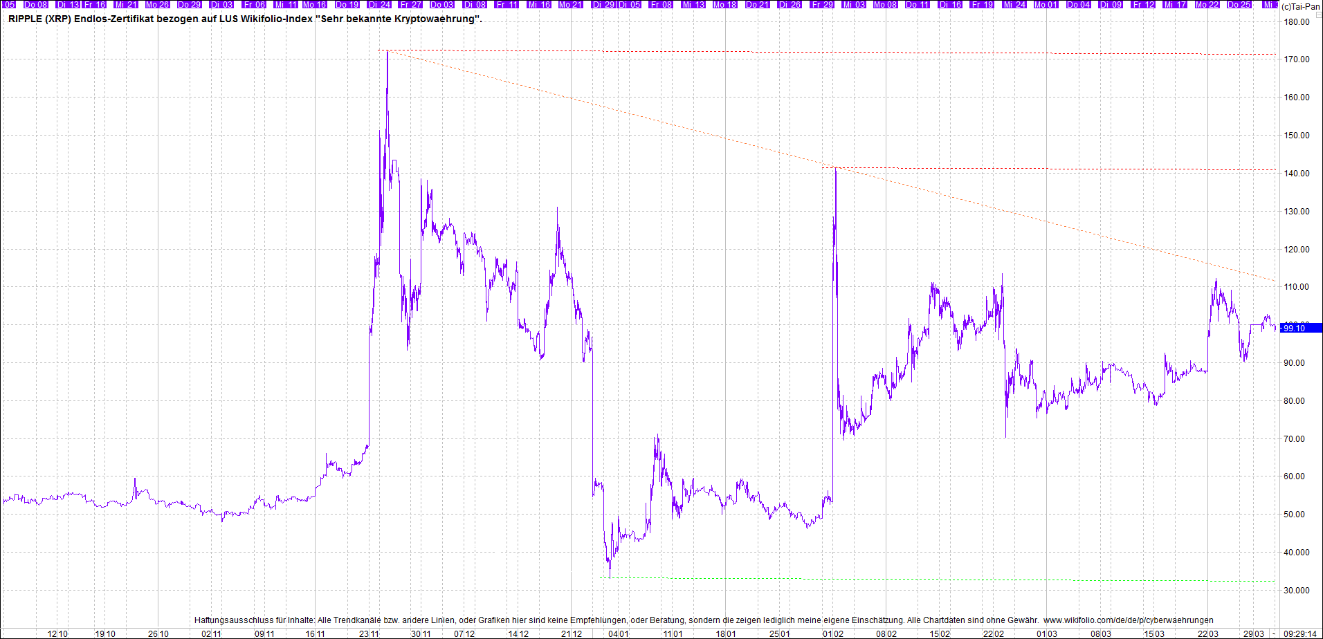 Endlos-Indexzertifikat jetzt mit vier Coins! 1243584