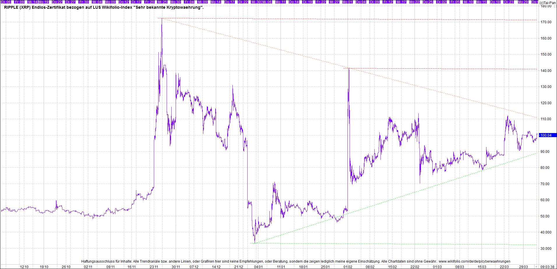 4 neue Endlos-Zertifikate auf Kryptos & Edelmetall 1243859