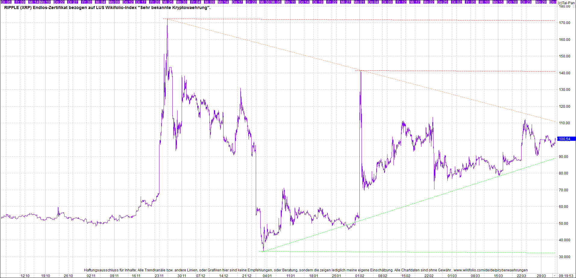 Endlos-Indexzertifikat jetzt mit vier Coins! 1243864