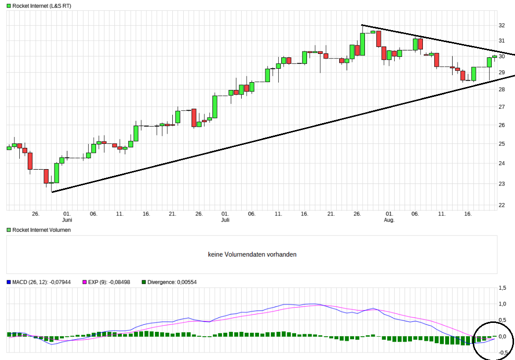 Rocket Internet A12UKK 1070435