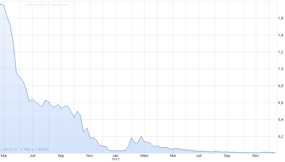 Pures Dynamit 300% +x möglich 759151
