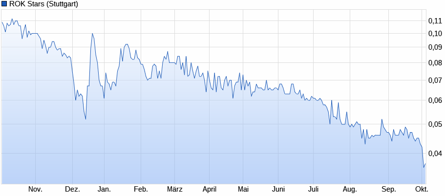 Rok Stars PLC 1077000