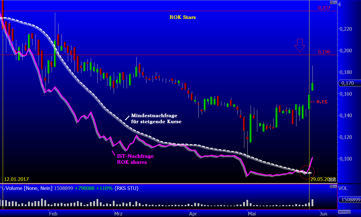 Rok Stars PLC 992742