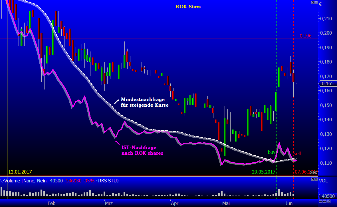 Rok Stars PLC 994466