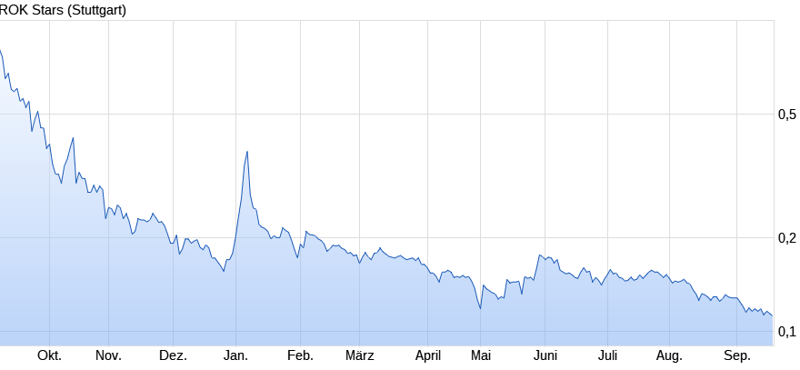 Rok Stars PLC 1013184