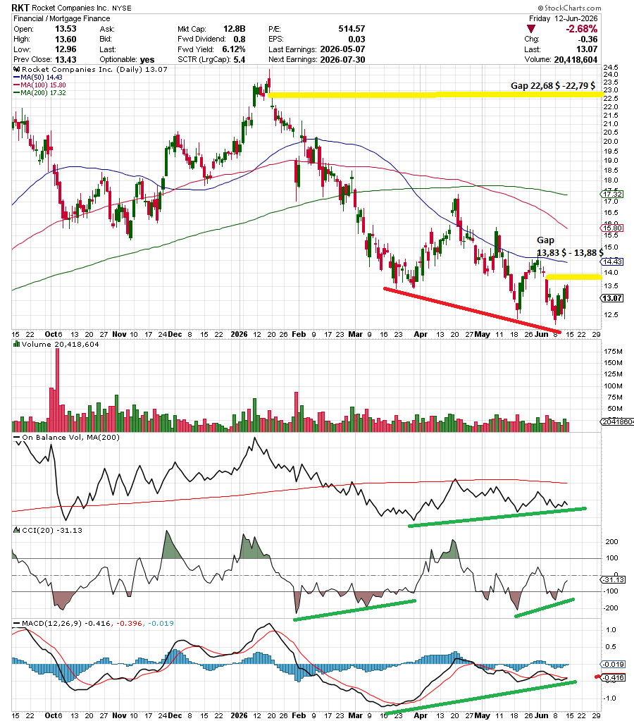 Rocket Companies Inc (RKT) - News, Entwicklungen.. 1520279