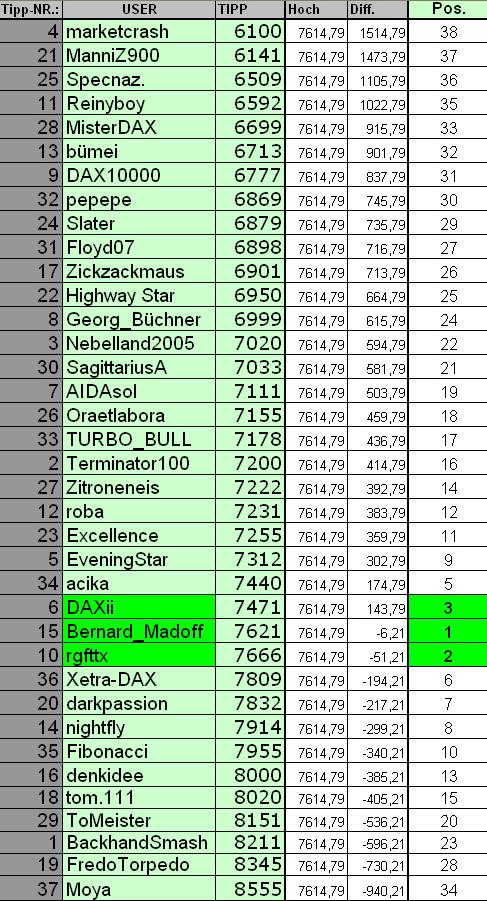 Wie lautet das Jahreshoch 2012 ? 561573