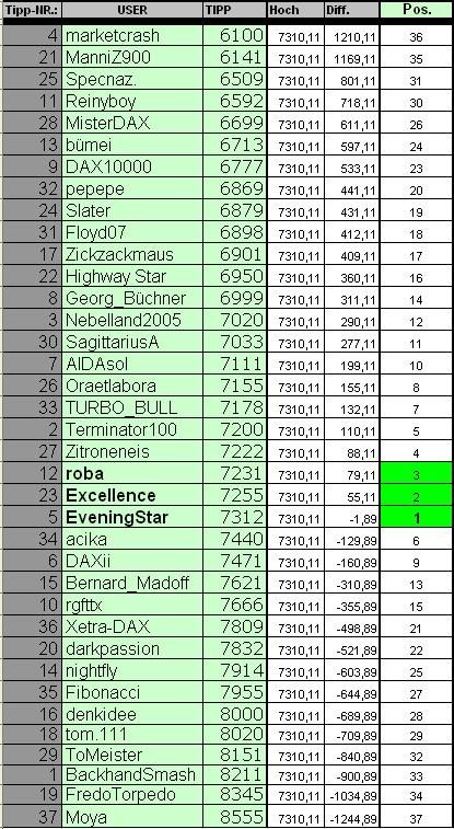 Wie lautet das Jahreshoch 2012 ? 536279
