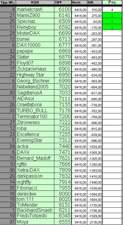 Wie lautet das Jahreshoch 2012 ? 477914