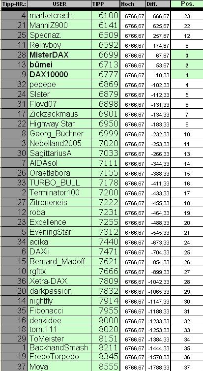 Wie lautet das Jahreshoch 2012 ? 482760