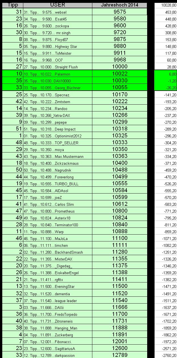 Wie lautet das Jahreshoch 2014 774263