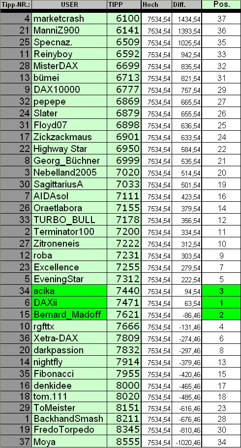 Wie lautet das Jahreshoch 2012 ? 559976
