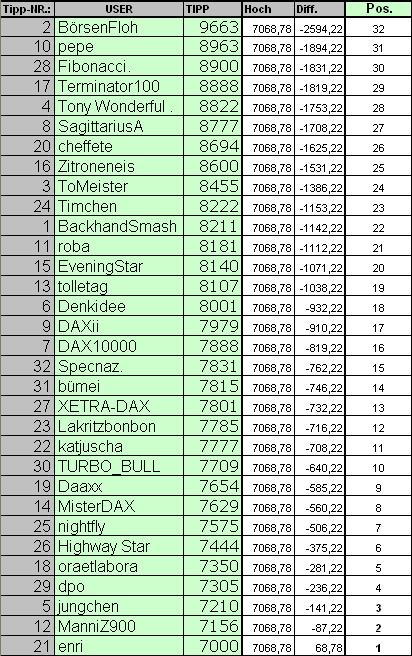 Wie lautet das Jahreshoch 2011 ? 372805