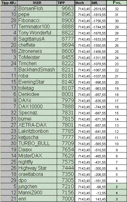 Wie lautet das Jahreshoch 2011 ? 374030