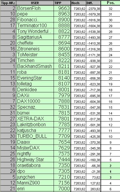 Wie lautet das Jahreshoch 2011 ? 379130
