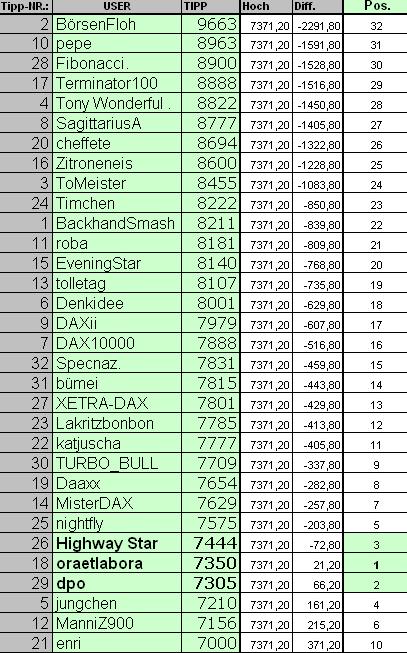 Wie lautet das Jahreshoch 2011 ? 380698