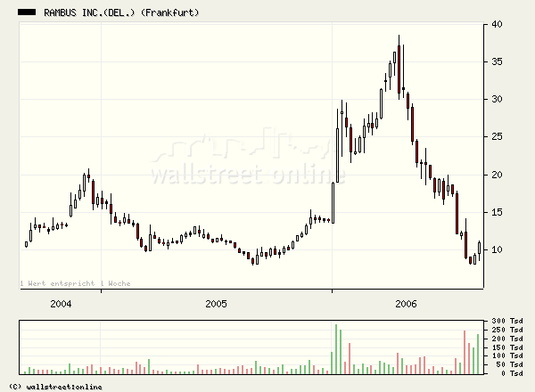 Hat jemand mal 'ne Chartanalyse zu RAMBUS und 3U ? 53629