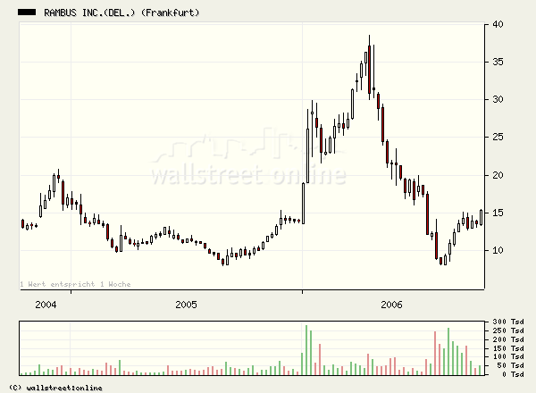 Hat jemand mal 'ne Chartanalyse zu RAMBUS und 3U ? 61599
