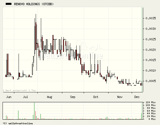 $ Sub-Pennyrakete vor Rebound? $ 137011