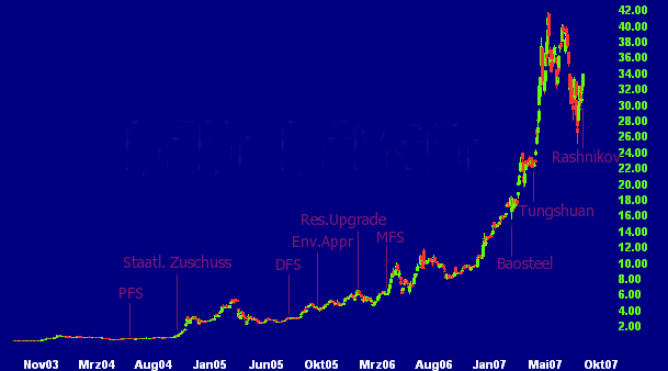 Arafura Resources und die Charttechnik 118375