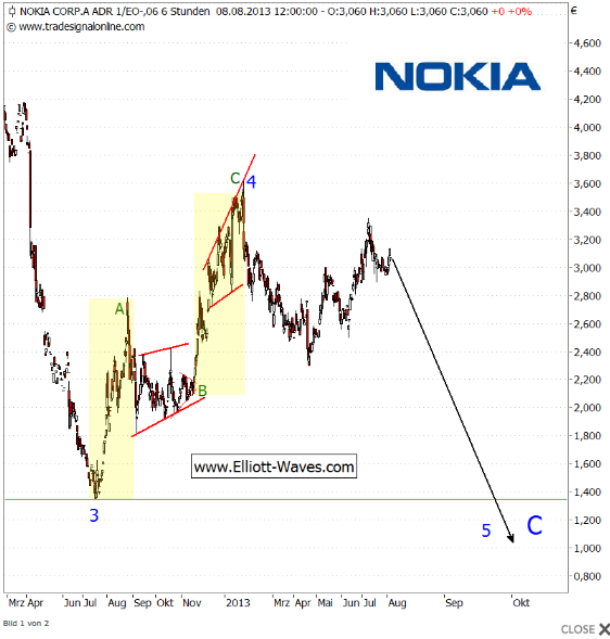 Nokia- der Gewinner in 2013 643078