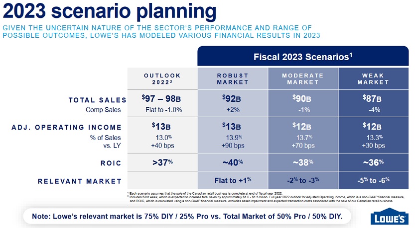 Lowe`s: Gewinn im ersten Q. um 22 Prozent gest. 1345516