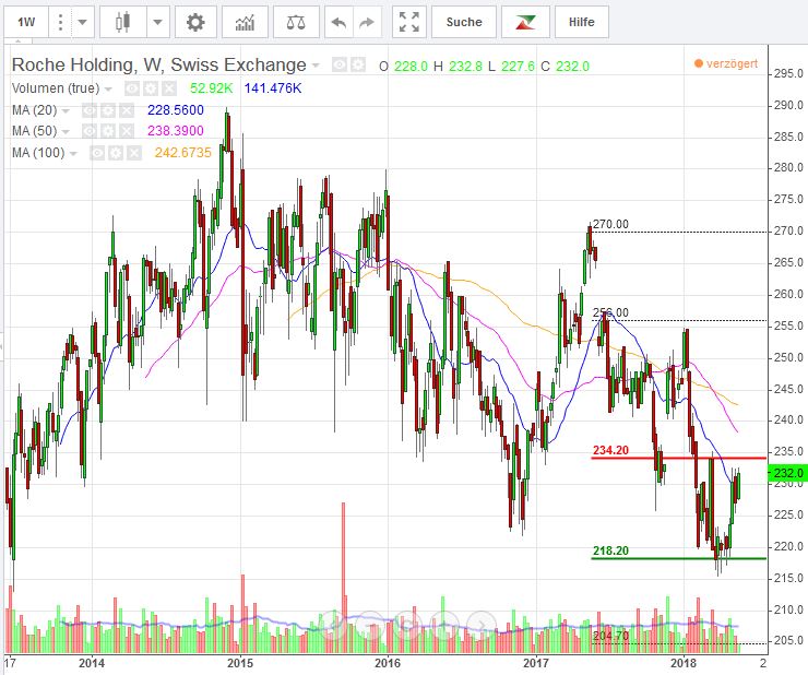 Roche - starke Zahlen, gute Dividende. 1054679