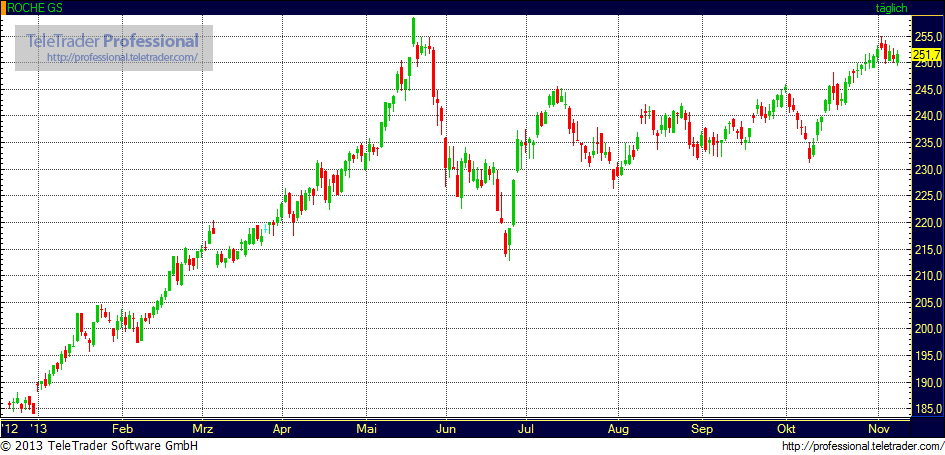 Roche Holding :: Kaufsignal auf allen Zeitebenen 662771