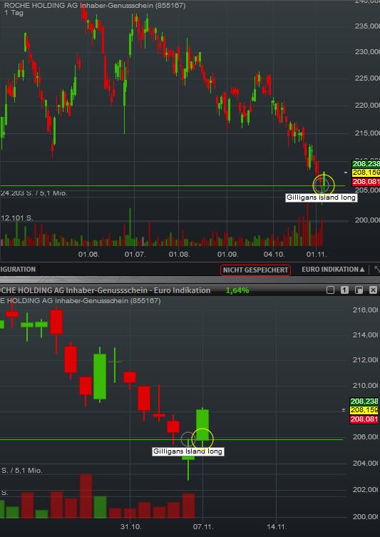 Roche Holding :: Kaufsignal auf allen Zeitebenen 950599
