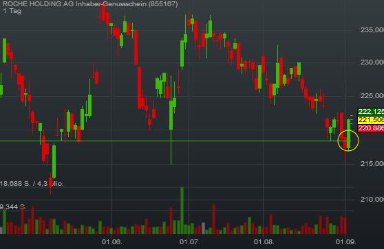 Roche Holding :: Kaufsignal auf allen Zeitebenen 936932