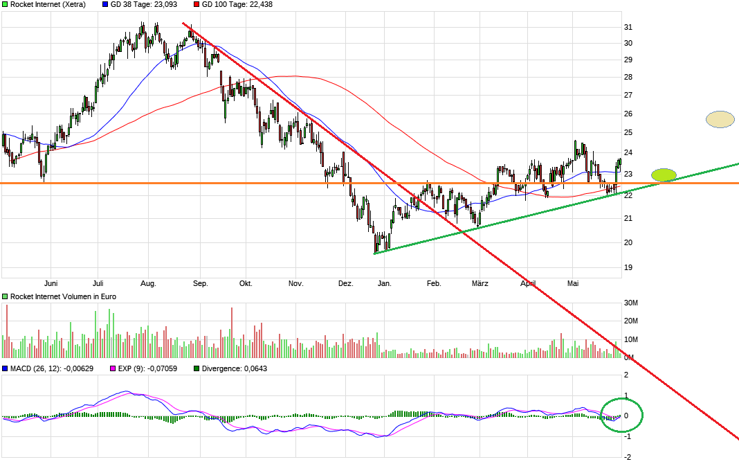 Rocket Internet A12UKK 1115338
