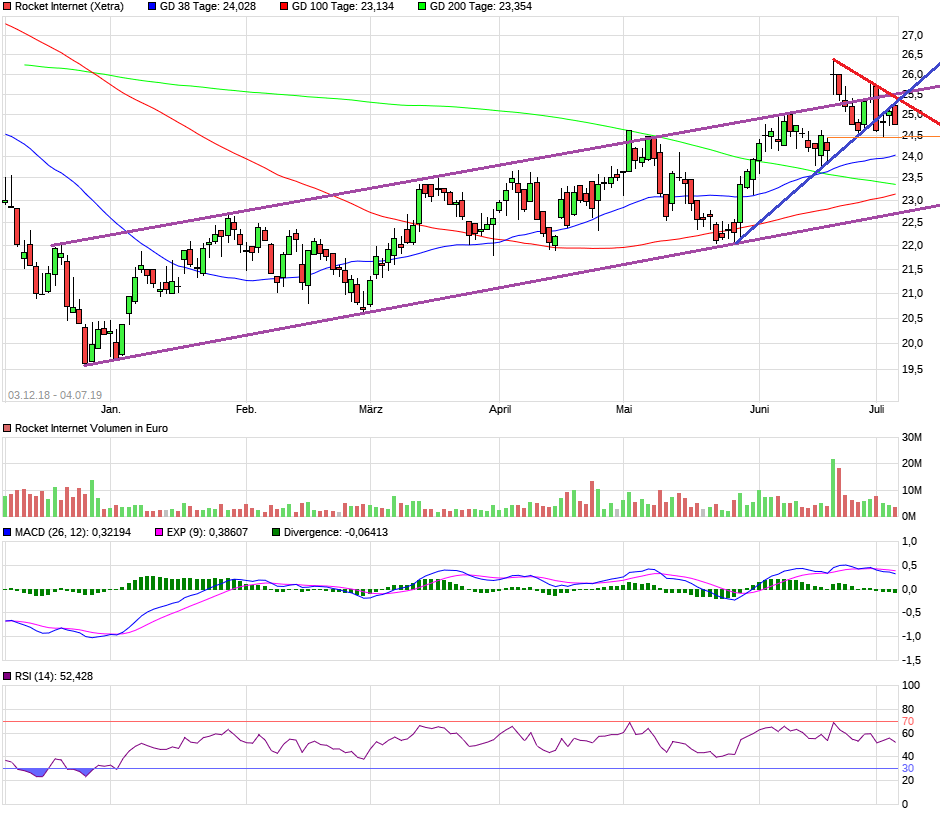 Rocket Internet A12UKK 1121577